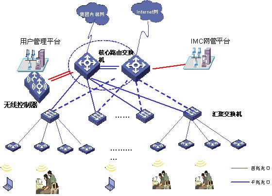 某集團無線網(wǎng)絡覆蓋解決方案